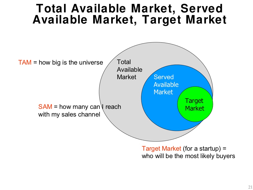 How large is our target audience, and how much of it can we capture? - The Why, Who, What, and How of Building a Product