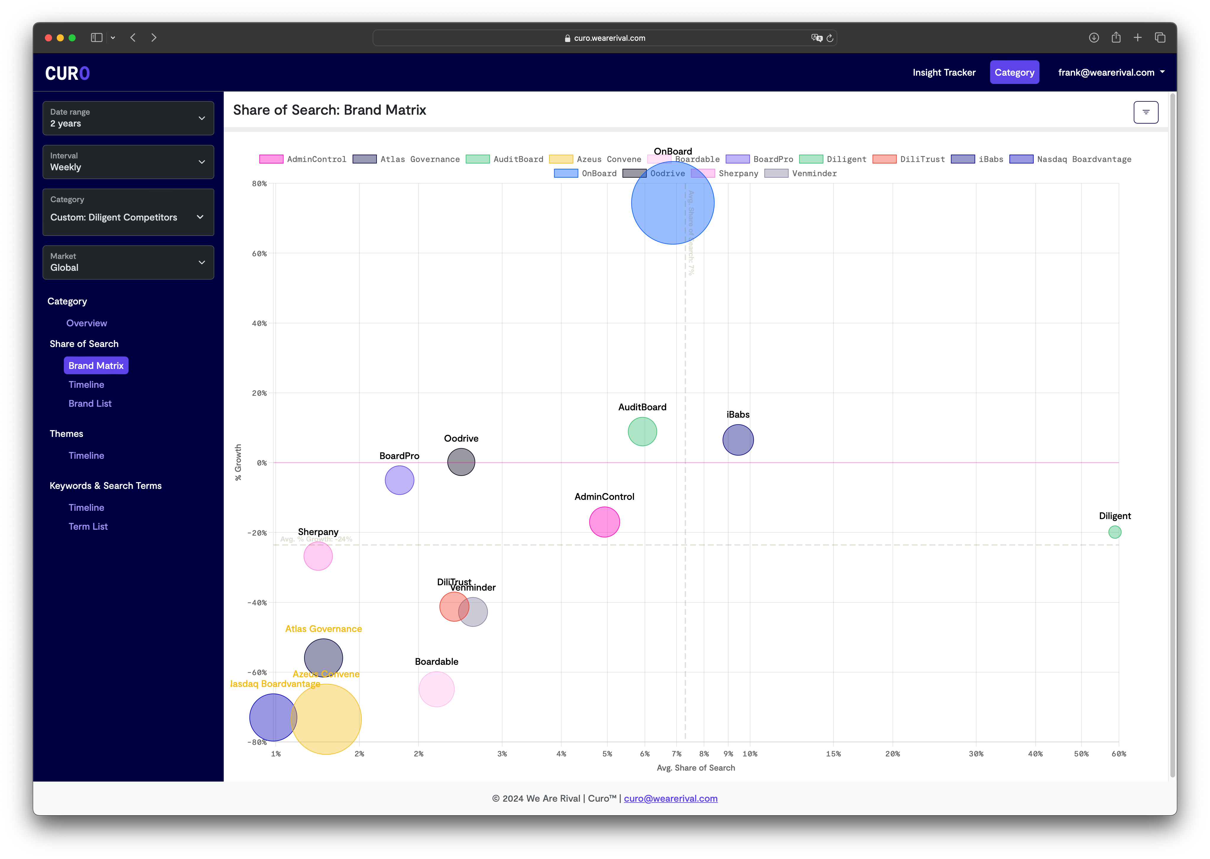 Curo Brand Matrix