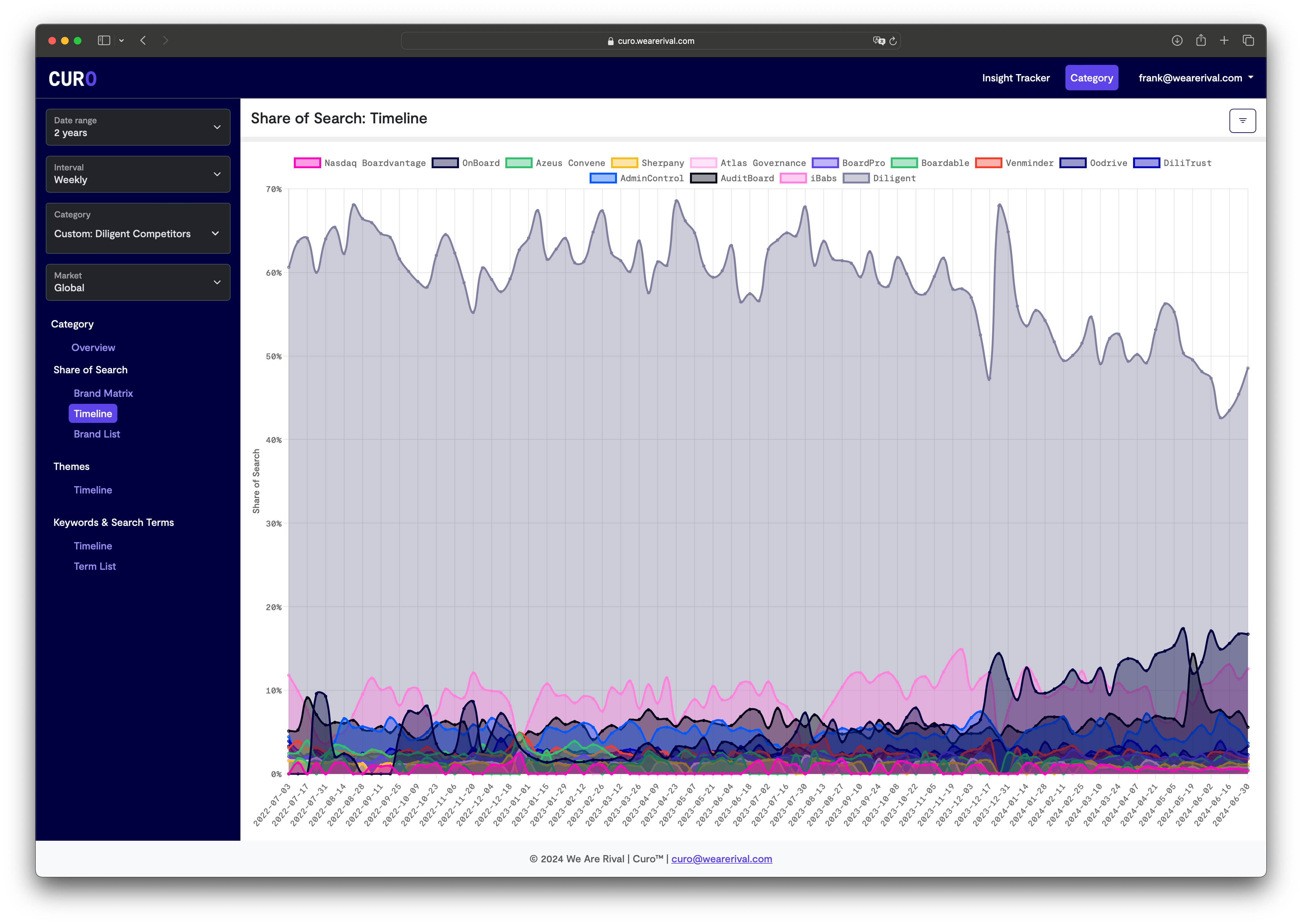 Curo Share of Search Timeline